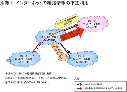 インターネットの経路情報の不正利用