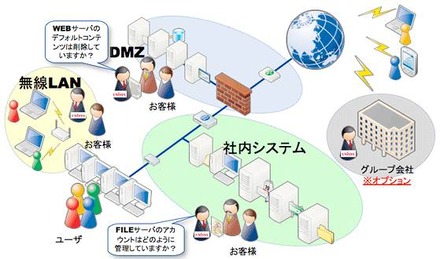 情報セキュリティ実装・運用評価サービスのイメージ