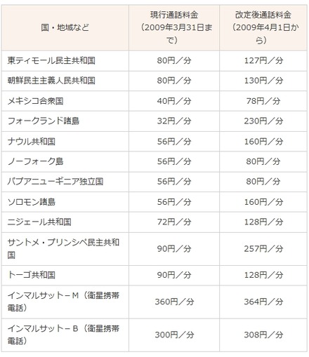 「コミュファ光電話」「コミュファ・光電話オフィスプラス」「CTC IPセントレックスサービス」からの国際通話料金の改定内容