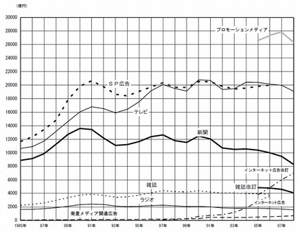 媒体別広告費の移り変わり（1985年〜2008年）