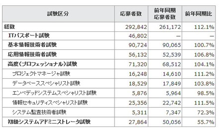 応募者数