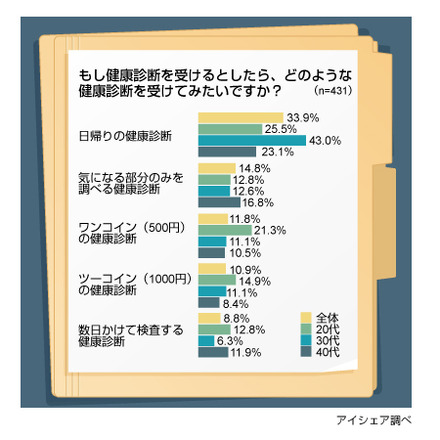 健康診断に関する意識調査