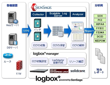 「logbox＊powered by SenSage」概要