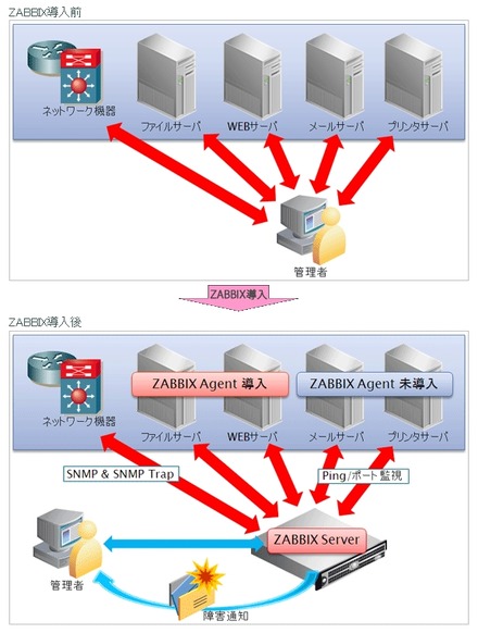 「ZABBIX」導入の効果