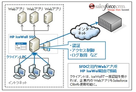 リバースプロキシ経由によるSalesforce CRMとの連携