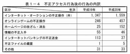 不正アクセス行為後の行為の内訳