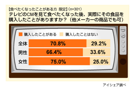 テレビCM視聴後の食品購買意欲に関する意識調査