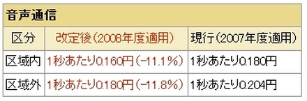 改定前後の料金比較