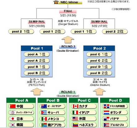 トーナメント表