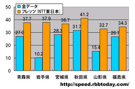 縦軸は平均速度（Mbps）。全ての県のダウンレートにおいてNTT東日本フレッツが全データ平均を上回った。最高速は秋田県の平均41.2Mbpsであり、東北地区で唯一40Mbpsを上回った。東北全体においてNTT東日本フレッツが各県のグラフを持ち上げている