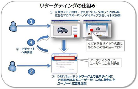 リターゲティングの仕組み