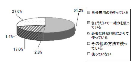 小学生の携帯利用