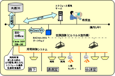 「グリーン東大工学部プロジェクト」実証実験構成イメージ