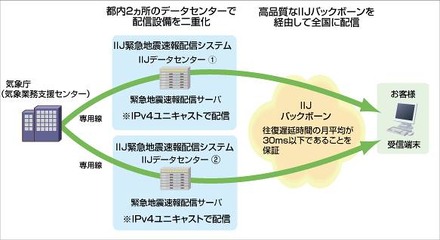 「IIJ緊急地震速報配信サービス」概要