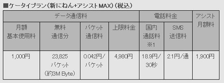 ケータイプラン（新にねん+アシストMAX）料金（税込）