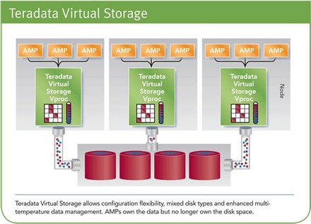 Teradata 13.0の仮想ストレージ技術