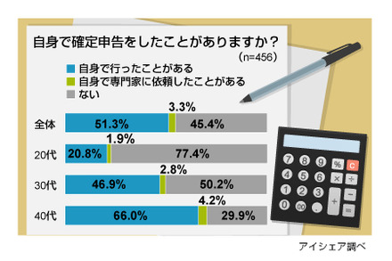 確定申告に関する意識調査