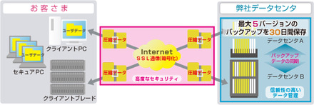 「安心バックアップサービス」概要