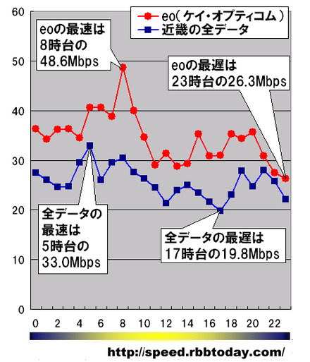 縦軸は平均速度（Mbps）、横軸は時間帯。全ての時間帯においてeoのダウンレートが近畿地区全データ平均を上回っている