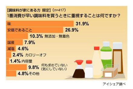 調味料に関する意識調査