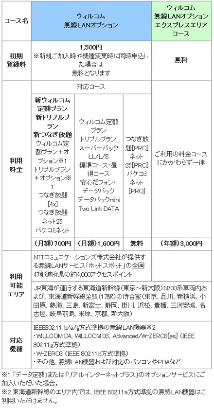 「ウィルコム無線LANオプション」および「ウィルコム無線LANオプション　エクスプレスエリアコース」について