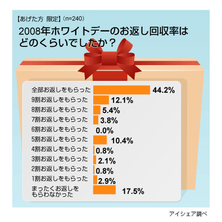 ホワイトデーに関する意識調査（女性版）