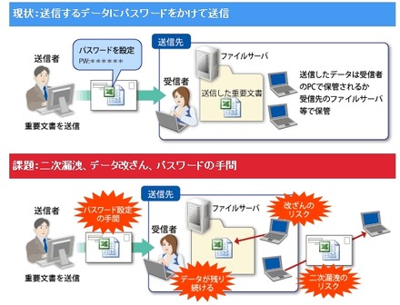 データ送信における現状の対策と課題