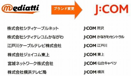 メディアッティグループ各社のJ:COMブランド変更後の名称