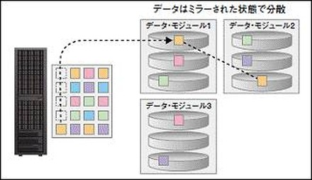 IBM XIV独自のミラーリング技術による高可用性の実現