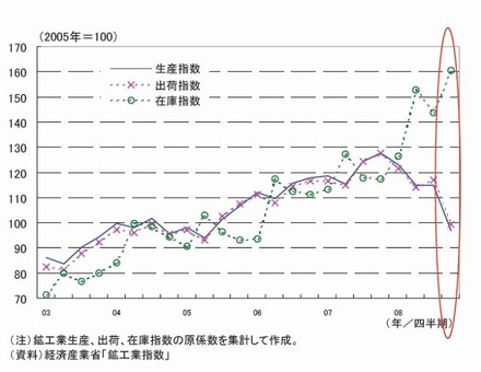 情報通信製造業の生産・出荷・在庫指数の推移