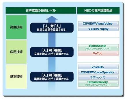 NECの音声認識製品