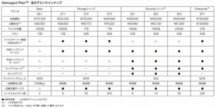 Managed Plan　全8プランラインナップ