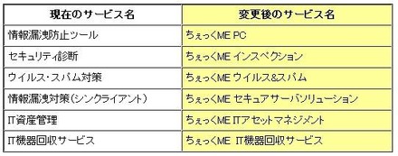 旧サービス名称と「ちぇっくME」ブランド名称の関係