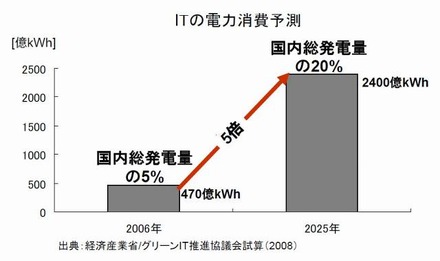 ITの電力消費予測