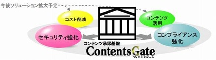 「ContentsGate」連携による機能拡張