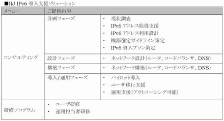 IIJ IPv6導入支援ソリューションの内容