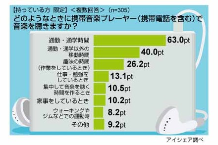 携帯音楽プレーヤーに関する意識調査