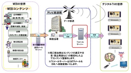 「テレビメール」全体概略図