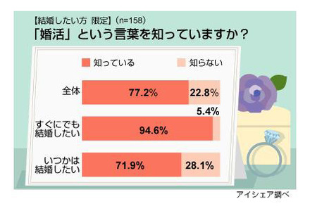 婚活に関する意識調査