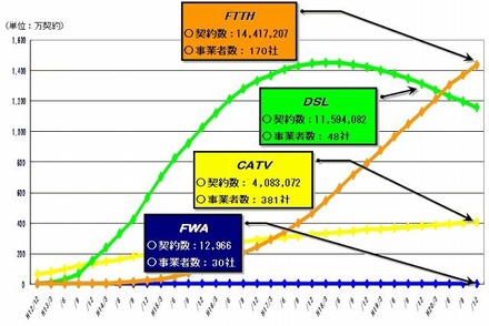 各サービスの契約数内訳