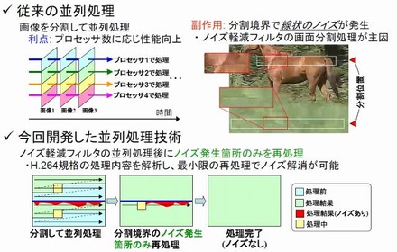 H.264エンコーダの並列処理技術