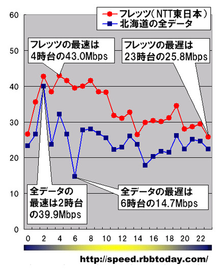 縦軸は平均速度（Mbps）、横軸は時間帯。全ての時間帯においてフレッツのダウンレートが北海道地区全データ平均を上回っている