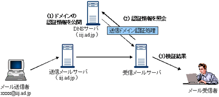 送信ドメイン認証の概念