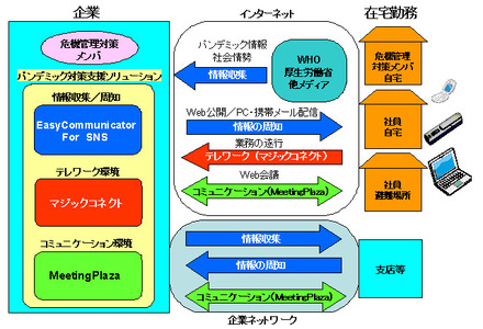 パンデミック対策支援ソリューション