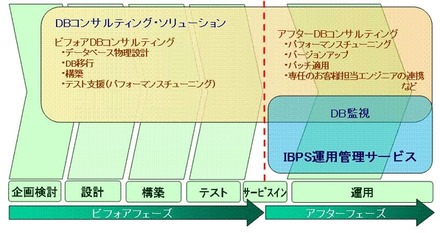 「DBコンサルティング・ソリューション」提供イメージ