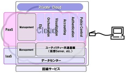 クラウド・コンピューティングの概念