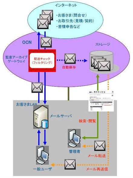 「メール監査アーカイブサービス」サービス概要