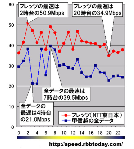 縦軸は平均速度（Mbps）、横軸は時間帯。全ての時間帯においてフレッツのダウンレートが甲信越地区全データ平均を上回っている