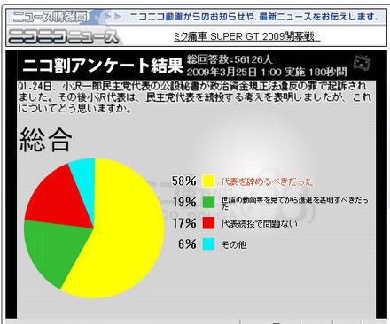 ニコ割アンケート