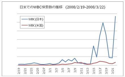 日米での「WBC」検索数比較